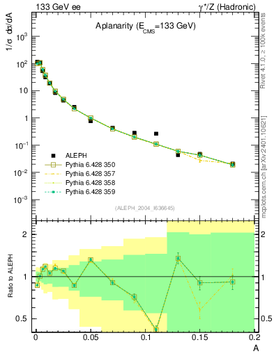 Plot of A in 133 GeV ee collisions