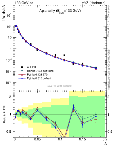Plot of A in 133 GeV ee collisions