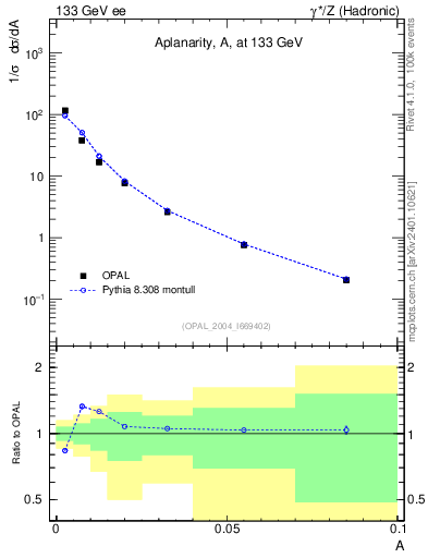 Plot of A in 133 GeV ee collisions