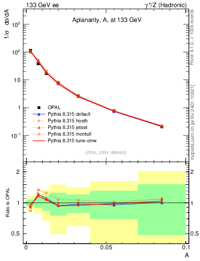 Plot of A in 133 GeV ee collisions