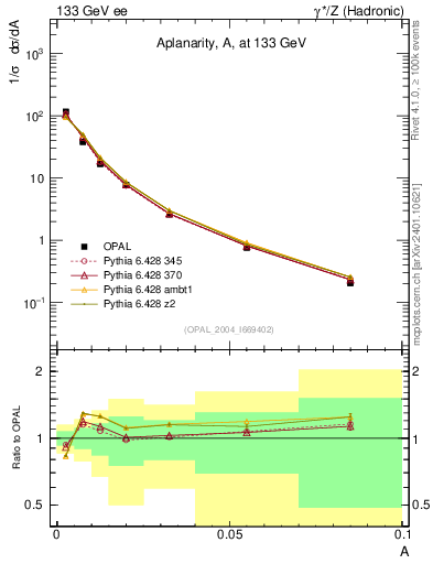 Plot of A in 133 GeV ee collisions
