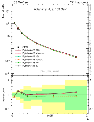 Plot of A in 133 GeV ee collisions