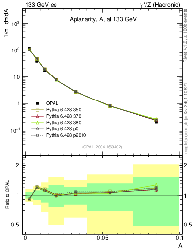 Plot of A in 133 GeV ee collisions