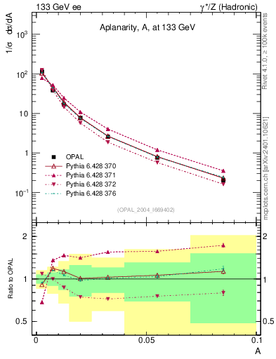 Plot of A in 133 GeV ee collisions