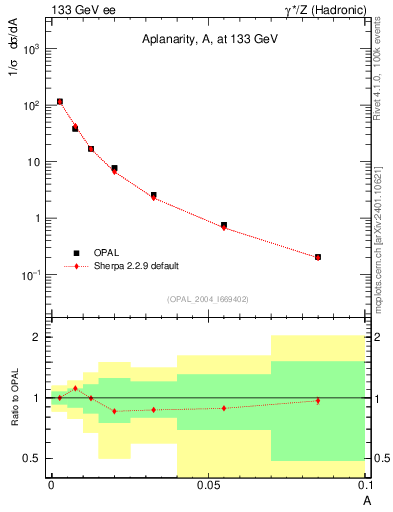 Plot of A in 133 GeV ee collisions