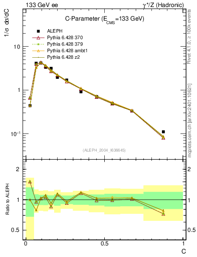 Plot of C in 133 GeV ee collisions