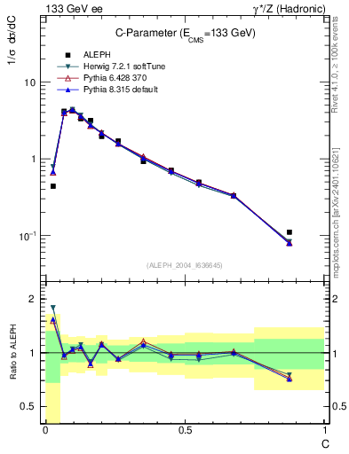 Plot of C in 133 GeV ee collisions