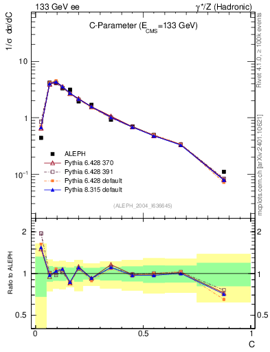 Plot of C in 133 GeV ee collisions