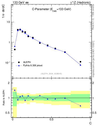 Plot of C in 133 GeV ee collisions