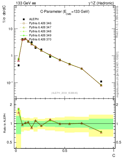 Plot of C in 133 GeV ee collisions