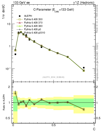 Plot of C in 133 GeV ee collisions