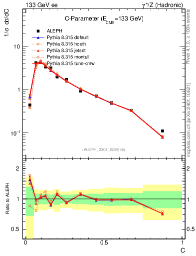 Plot of C in 133 GeV ee collisions