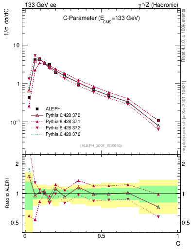 Plot of C in 133 GeV ee collisions