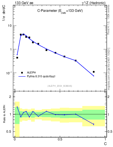 Plot of C in 133 GeV ee collisions