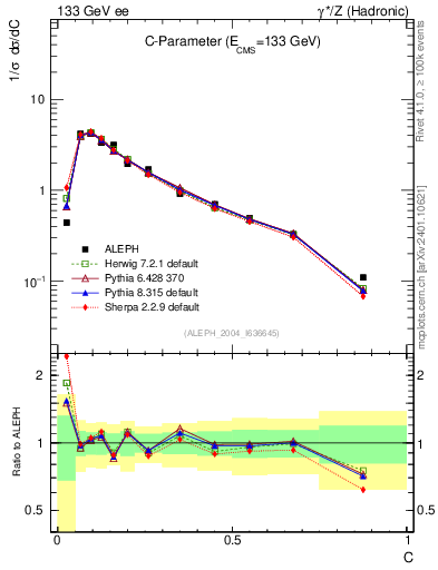 Plot of C in 133 GeV ee collisions