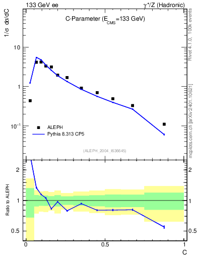 Plot of C in 133 GeV ee collisions