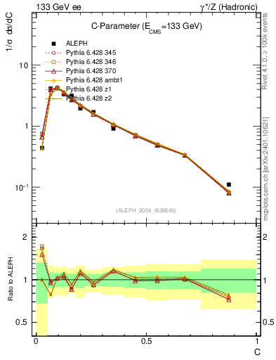 Plot of C in 133 GeV ee collisions