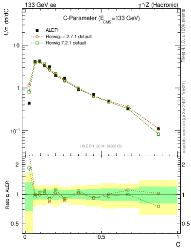 Plot of C in 133 GeV ee collisions