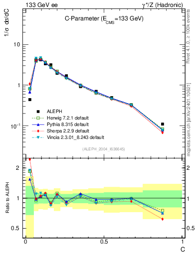 Plot of C in 133 GeV ee collisions