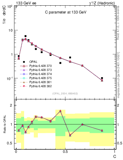 Plot of C in 133 GeV ee collisions