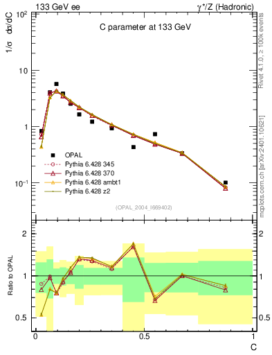 Plot of C in 133 GeV ee collisions