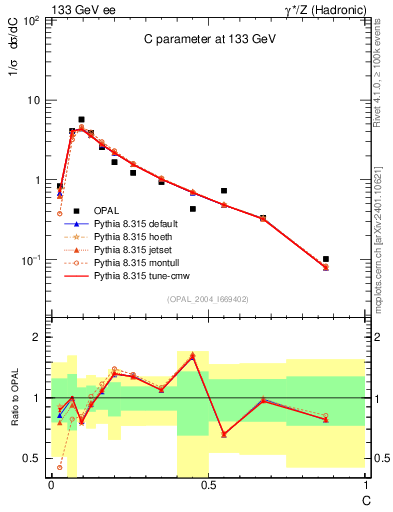 Plot of C in 133 GeV ee collisions