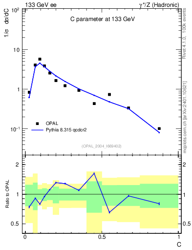 Plot of C in 133 GeV ee collisions