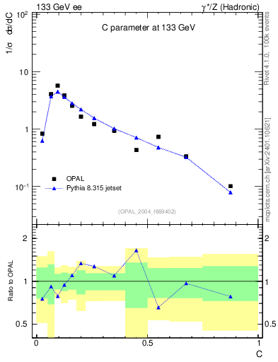 Plot of C in 133 GeV ee collisions