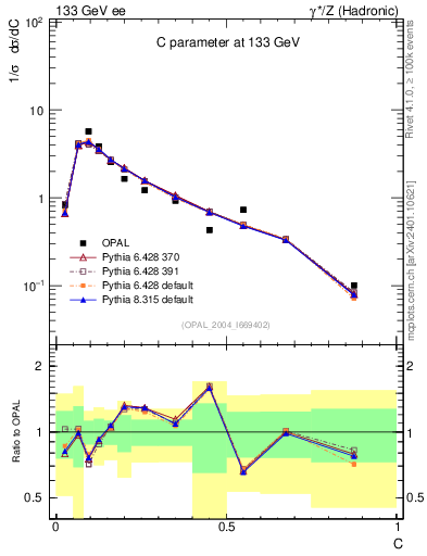 Plot of C in 133 GeV ee collisions