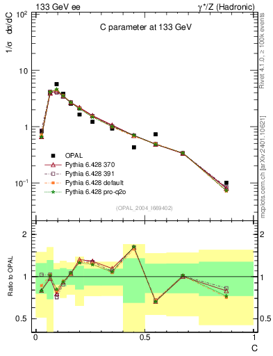 Plot of C in 133 GeV ee collisions