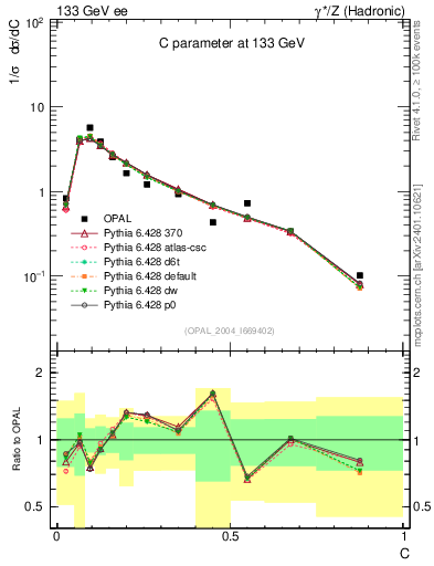 Plot of C in 133 GeV ee collisions