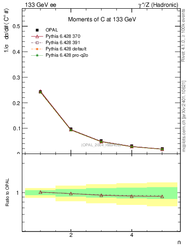 Plot of C-mom in 133 GeV ee collisions