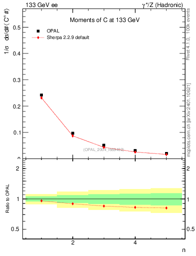 Plot of C-mom in 133 GeV ee collisions