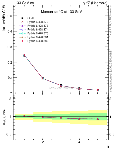 Plot of C-mom in 133 GeV ee collisions