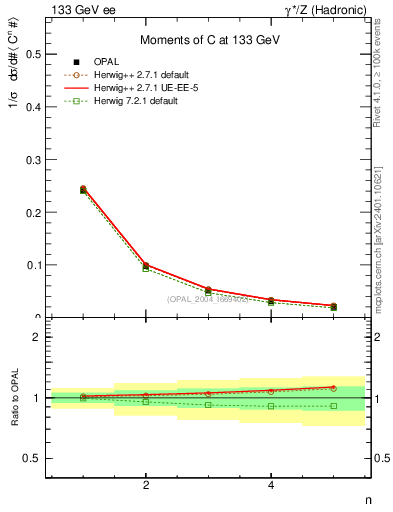 Plot of C-mom in 133 GeV ee collisions