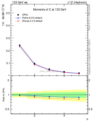 Plot of C-mom in 133 GeV ee collisions