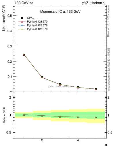 Plot of C-mom in 133 GeV ee collisions