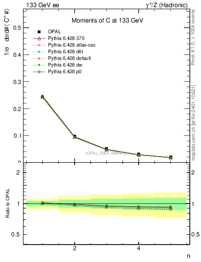 Plot of C-mom in 133 GeV ee collisions
