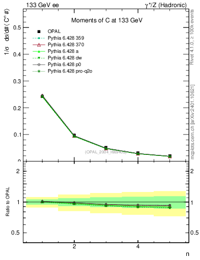 Plot of C-mom in 133 GeV ee collisions