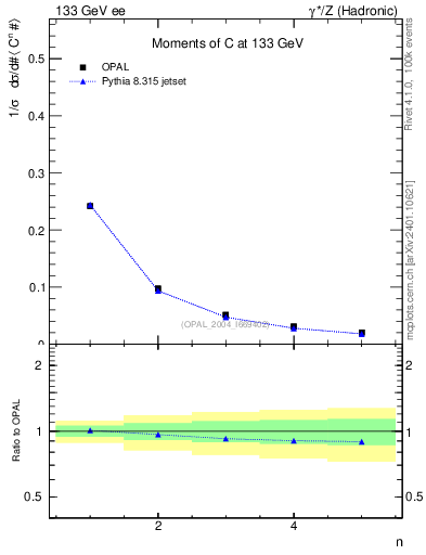 Plot of C-mom in 133 GeV ee collisions