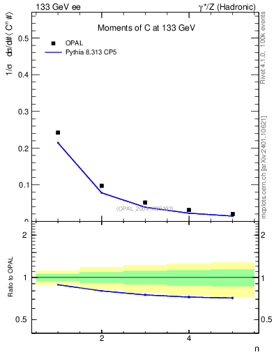 Plot of C-mom in 133 GeV ee collisions