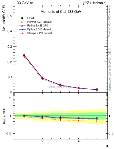 Plot of C-mom in 133 GeV ee collisions