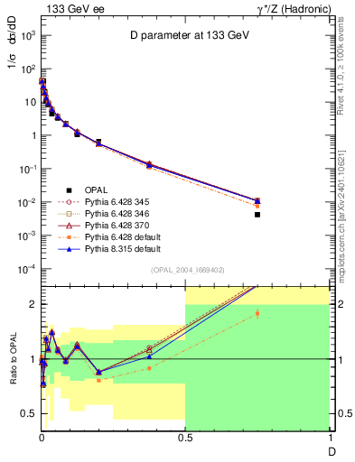 Plot of D in 133 GeV ee collisions