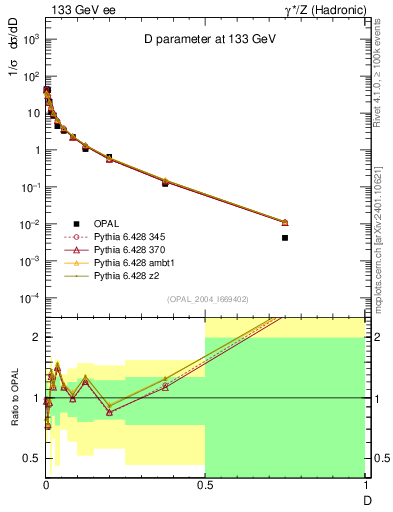 Plot of D in 133 GeV ee collisions