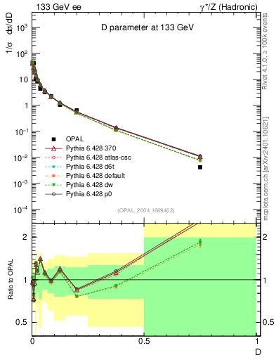 Plot of D in 133 GeV ee collisions