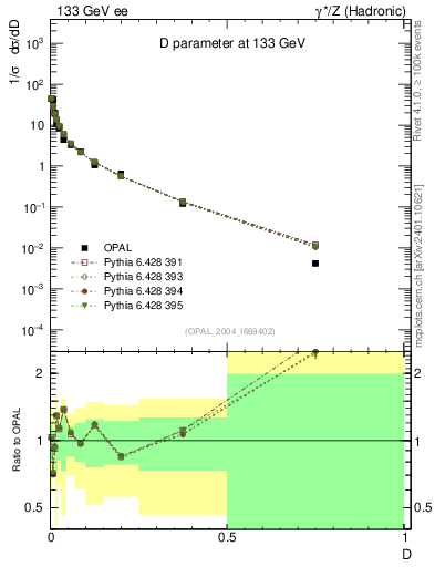 Plot of D in 133 GeV ee collisions