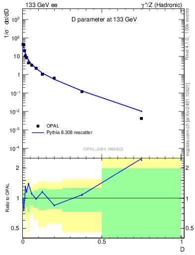 Plot of D in 133 GeV ee collisions