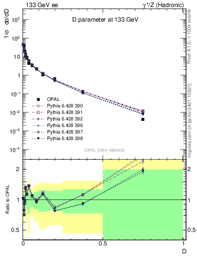 Plot of D in 133 GeV ee collisions
