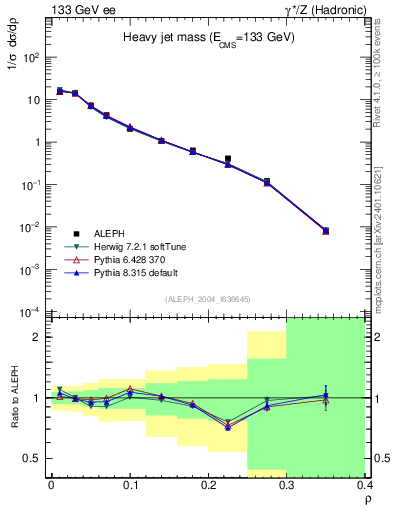 Plot of Mh2 in 133 GeV ee collisions