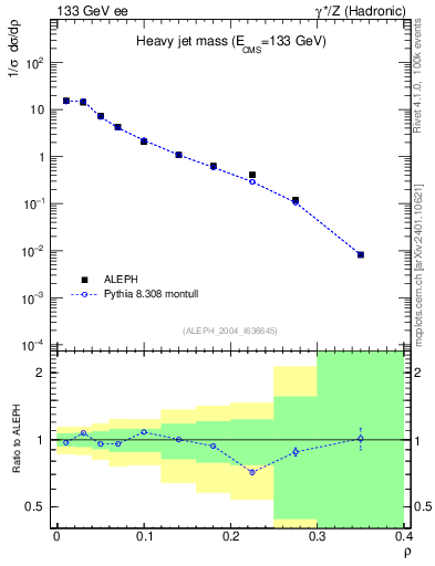 Plot of Mh2 in 133 GeV ee collisions